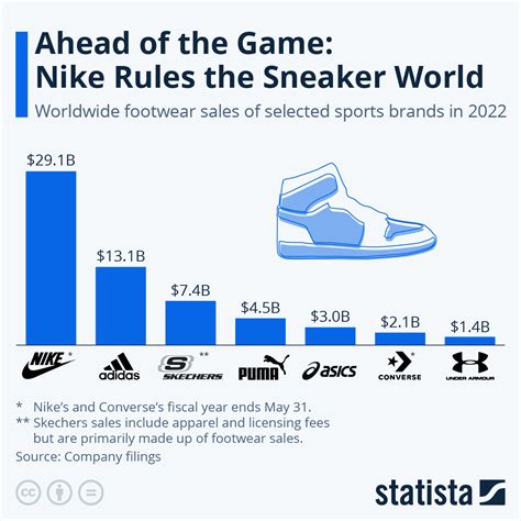 nike vs adidas running shoes|adidas vs nike market share.